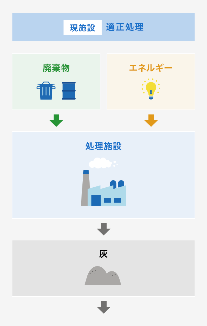 図：焼却炉増設計画:現施設