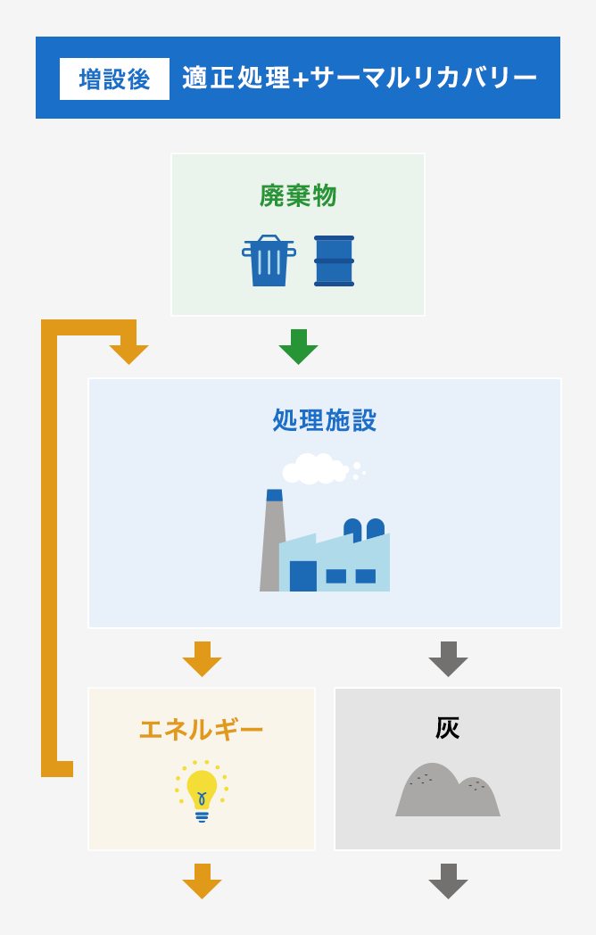 図：焼却炉増設計画:増設後