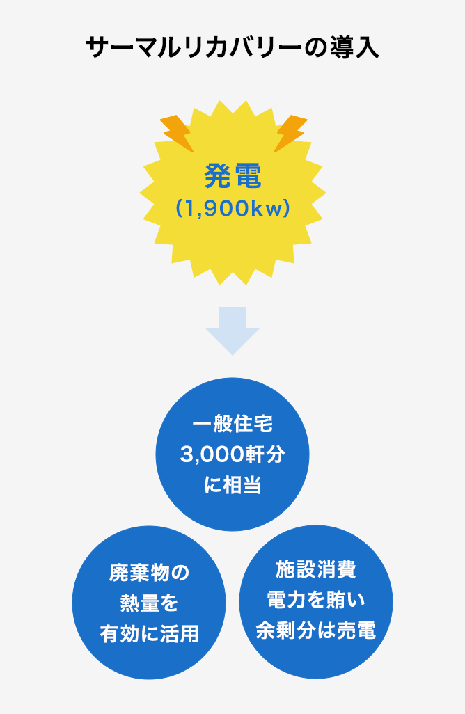 図:サーマルリカバリーの導入